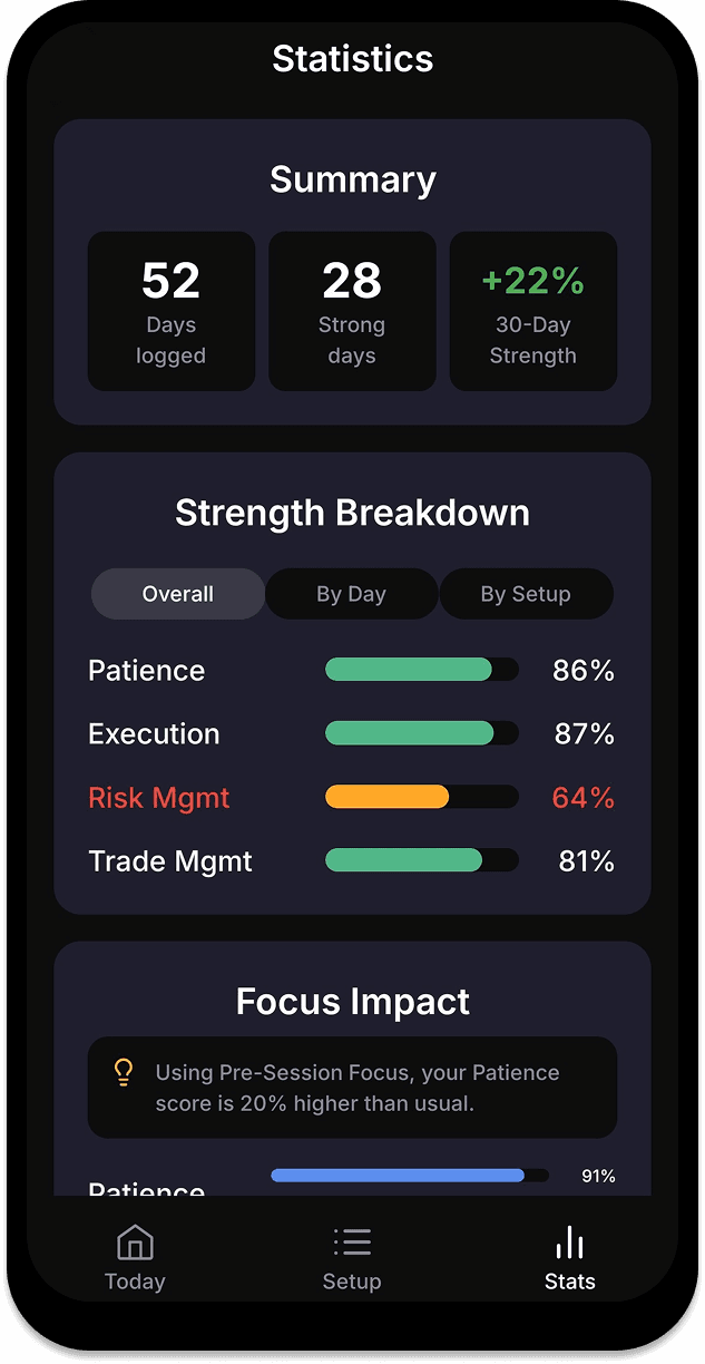 Strength Breakdown Overall
