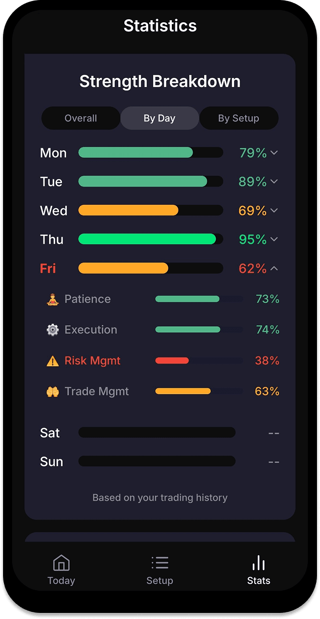 Strength Breakdown by Day