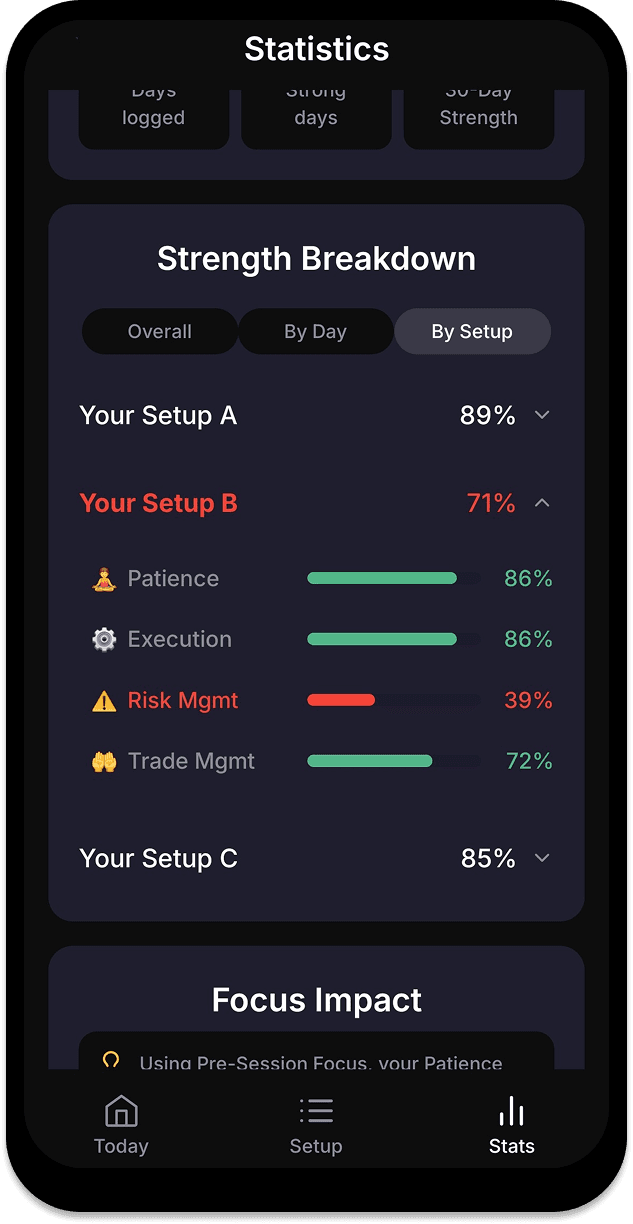 Strength Breakdown by Setup